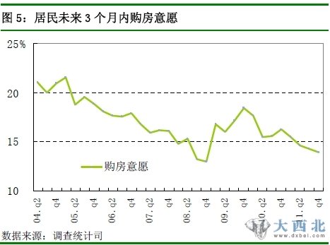 图 5：居民未来3 个月内购房意愿