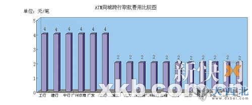 ATM异地跨行取款收费调查：建行最贵 取1万收102元