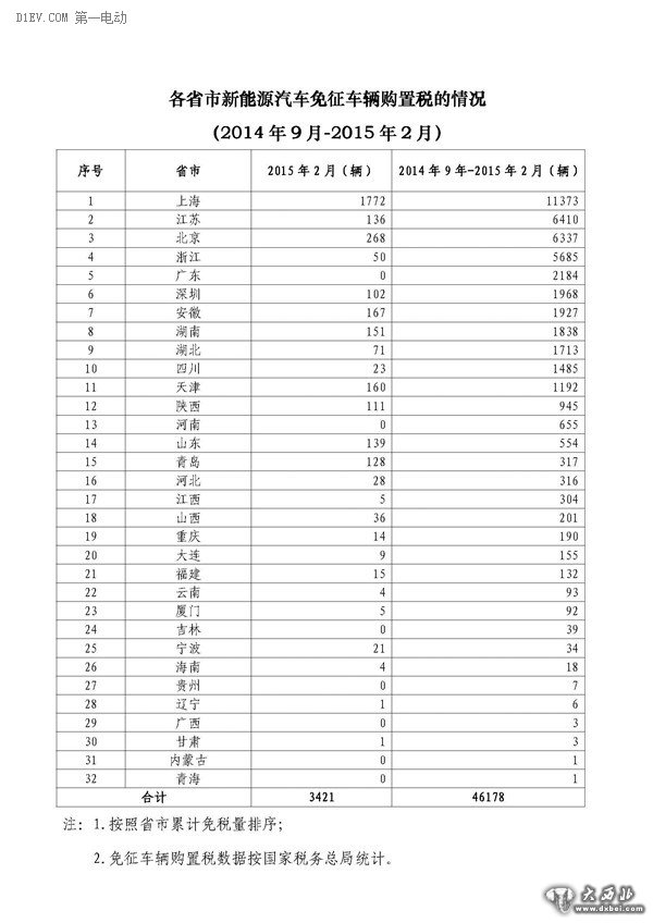 工信部公布，2月办理免征车购税手续新能源汽车3421辆，2014年9月-2015年2月，累计免购置税数量比亚迪居首，各城市中上海第一