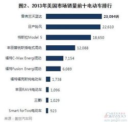 美国电动汽车行业现状及发展情况分析