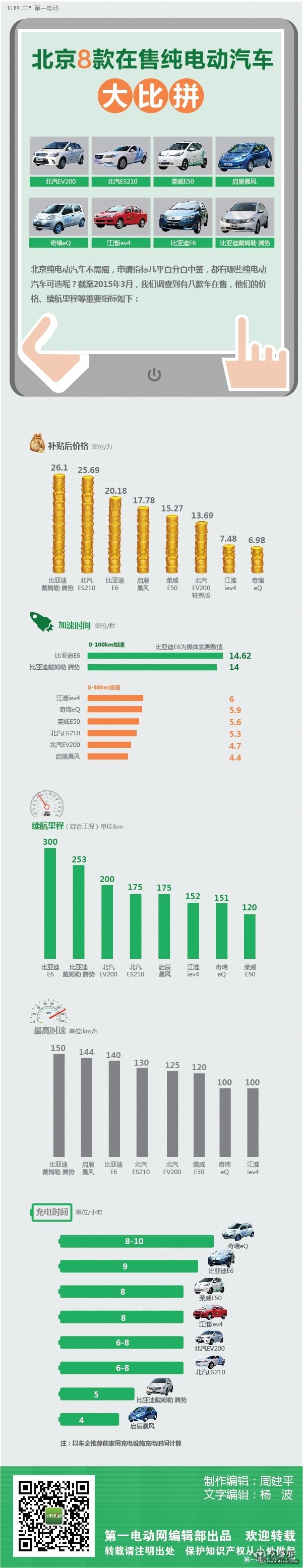 北京8款在售纯电动汽车大比拼