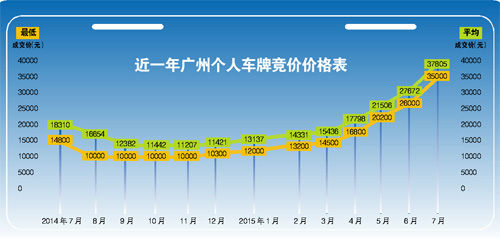 7月粤A牌最低价首现3字头 个人牌最低35000元均价37805元