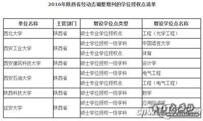 2016年陕西省经动态调整增列的学位授权点清单