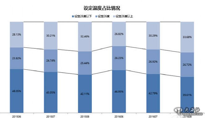 海尔空调布局用户大数据构建“私人气象站”